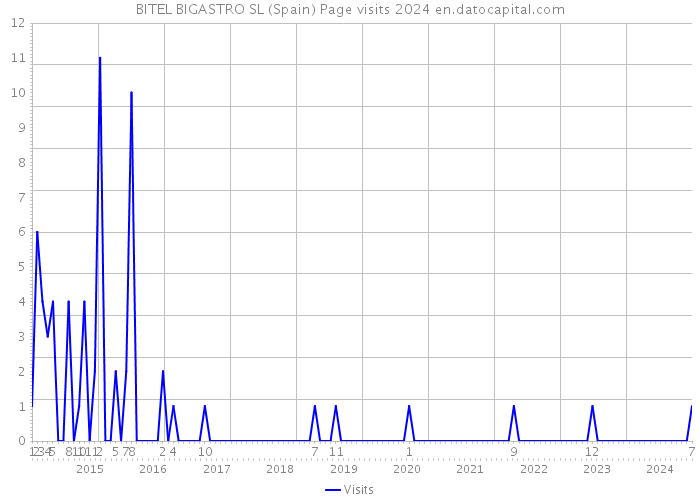 BITEL BIGASTRO SL (Spain) Page visits 2024 