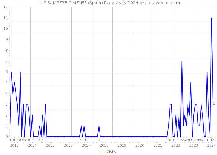 LUIS SAMPERE GIMENEZ (Spain) Page visits 2024 