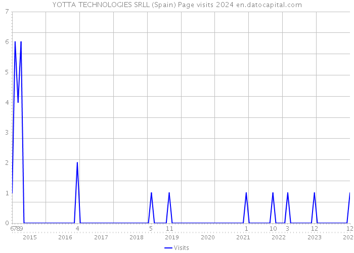 YOTTA TECHNOLOGIES SRLL (Spain) Page visits 2024 
