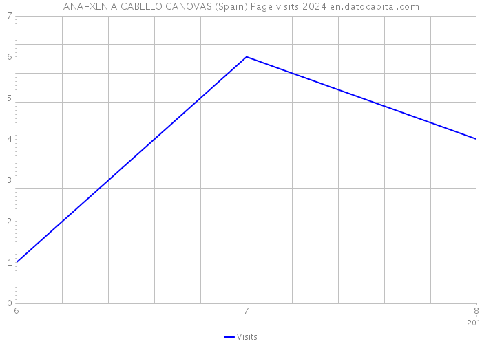 ANA-XENIA CABELLO CANOVAS (Spain) Page visits 2024 