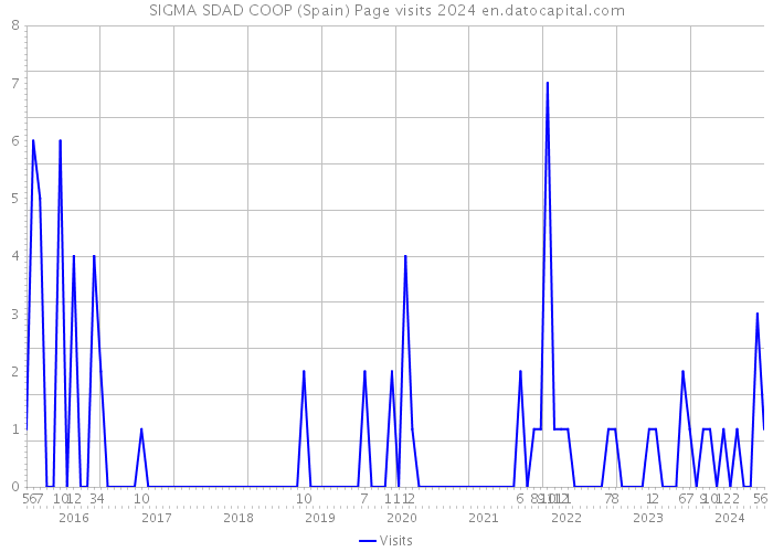 SIGMA SDAD COOP (Spain) Page visits 2024 