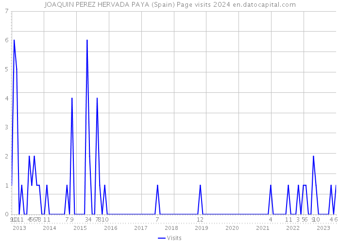 JOAQUIN PEREZ HERVADA PAYA (Spain) Page visits 2024 