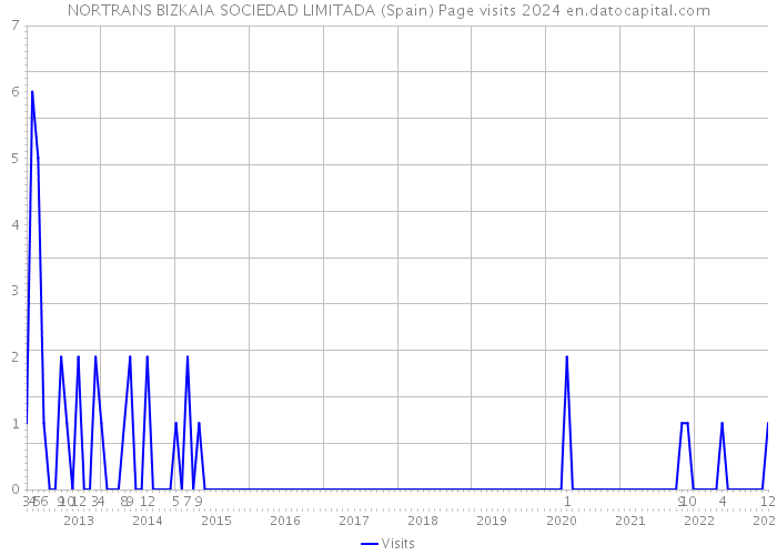 NORTRANS BIZKAIA SOCIEDAD LIMITADA (Spain) Page visits 2024 