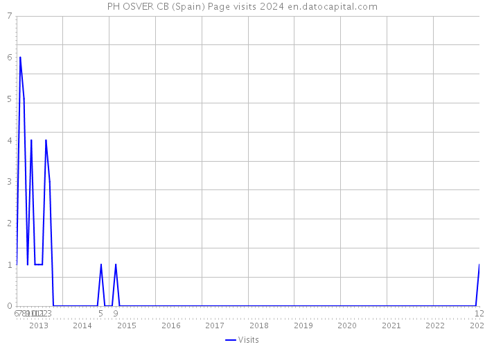 PH OSVER CB (Spain) Page visits 2024 