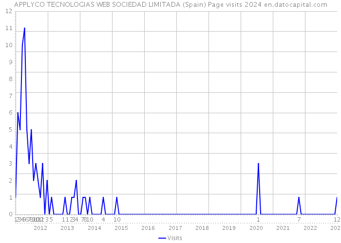 APPLYCO TECNOLOGIAS WEB SOCIEDAD LIMITADA (Spain) Page visits 2024 