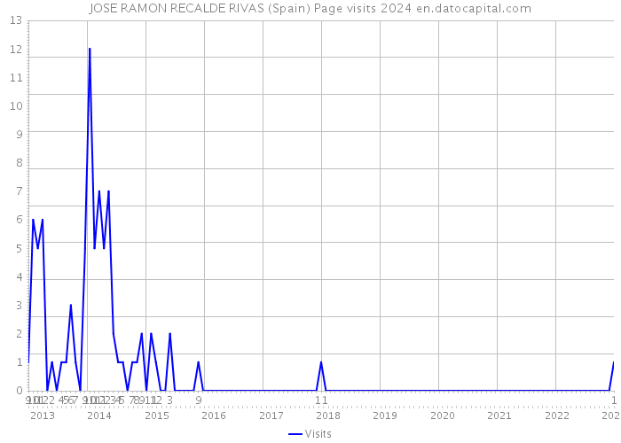 JOSE RAMON RECALDE RIVAS (Spain) Page visits 2024 
