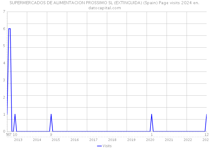 SUPERMERCADOS DE ALIMENTACION PROSSIMO SL (EXTINGUIDA) (Spain) Page visits 2024 