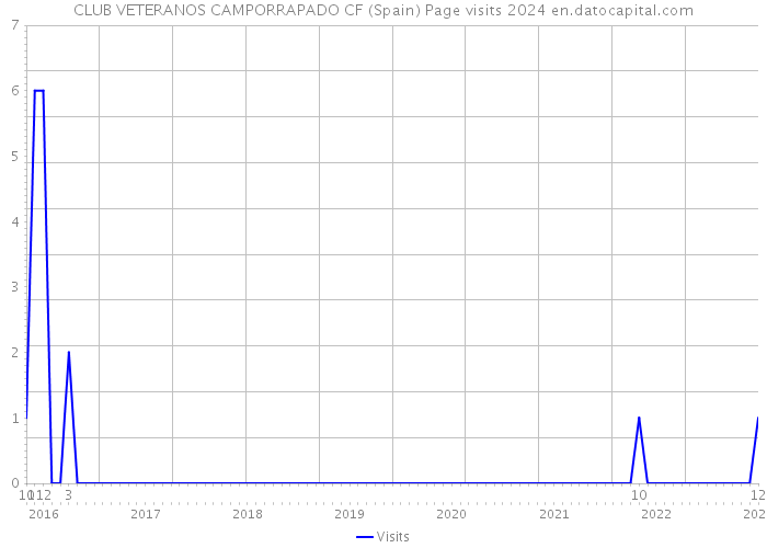 CLUB VETERANOS CAMPORRAPADO CF (Spain) Page visits 2024 