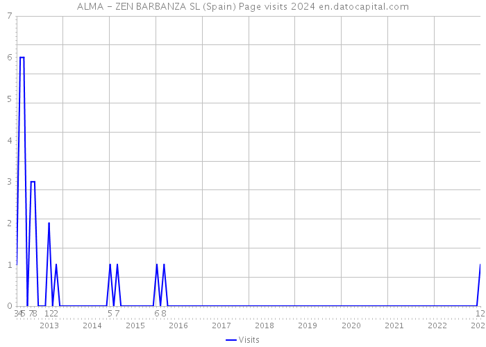 ALMA - ZEN BARBANZA SL (Spain) Page visits 2024 