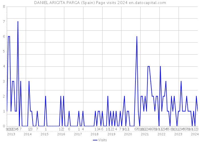 DANIEL ARIGITA PARGA (Spain) Page visits 2024 