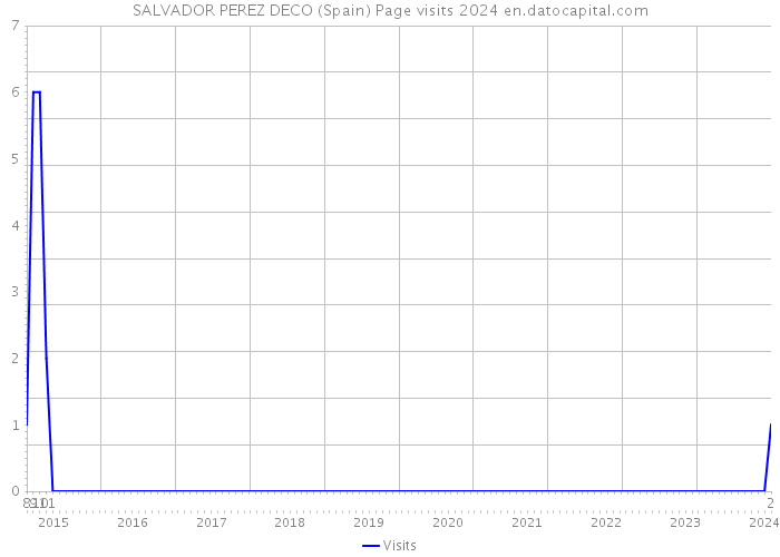 SALVADOR PEREZ DECO (Spain) Page visits 2024 