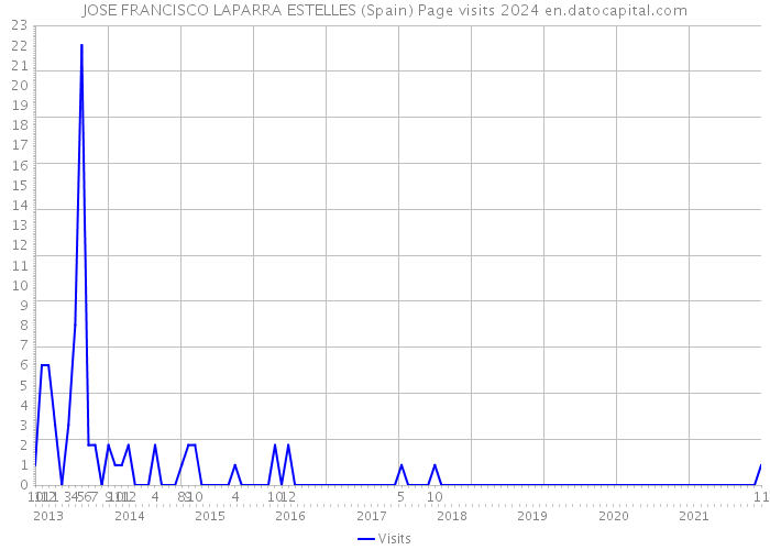 JOSE FRANCISCO LAPARRA ESTELLES (Spain) Page visits 2024 