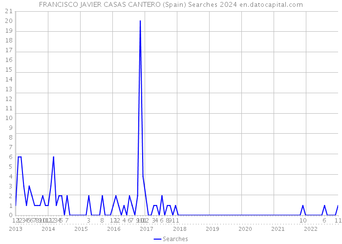 FRANCISCO JAVIER CASAS CANTERO (Spain) Searches 2024 