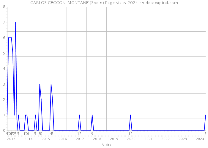 CARLOS CECCONI MONTANE (Spain) Page visits 2024 