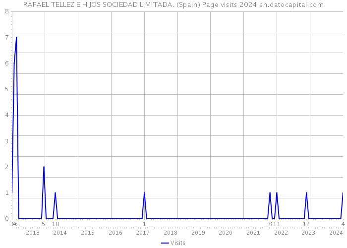 RAFAEL TELLEZ E HIJOS SOCIEDAD LIMITADA. (Spain) Page visits 2024 