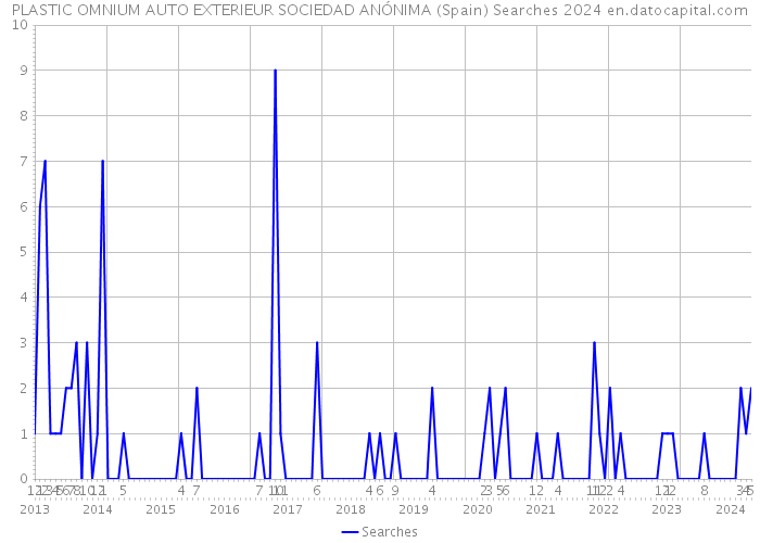 PLASTIC OMNIUM AUTO EXTERIEUR SOCIEDAD ANÓNIMA (Spain) Searches 2024 