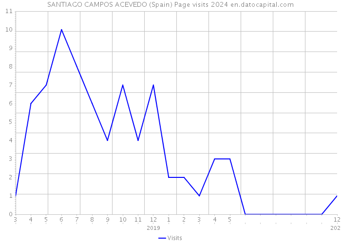 SANTIAGO CAMPOS ACEVEDO (Spain) Page visits 2024 