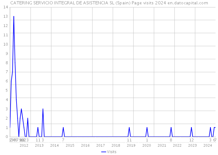 CATERING SERVICIO INTEGRAL DE ASISTENCIA SL (Spain) Page visits 2024 