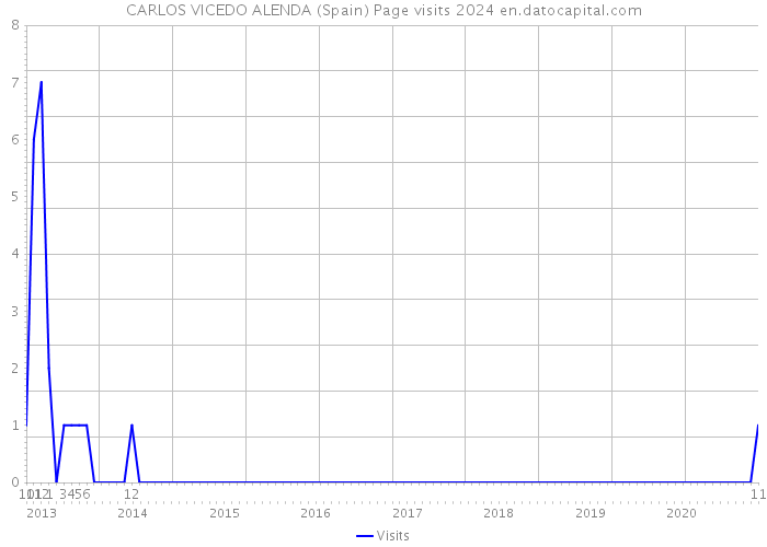 CARLOS VICEDO ALENDA (Spain) Page visits 2024 