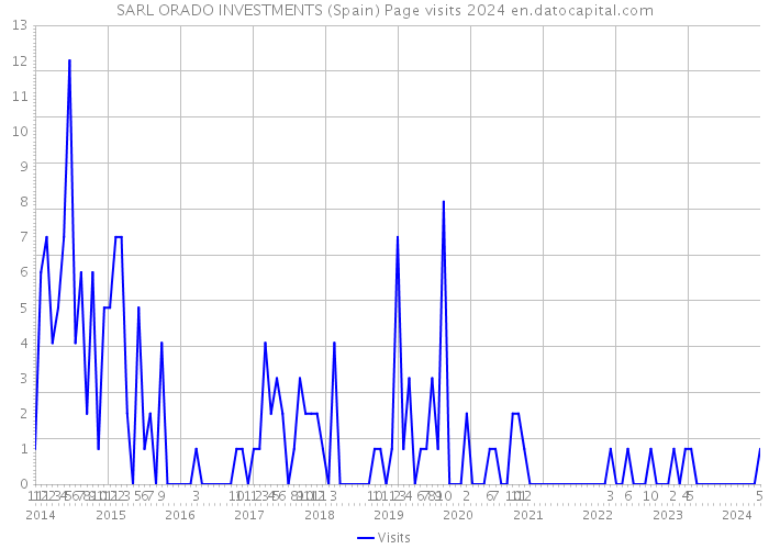 SARL ORADO INVESTMENTS (Spain) Page visits 2024 