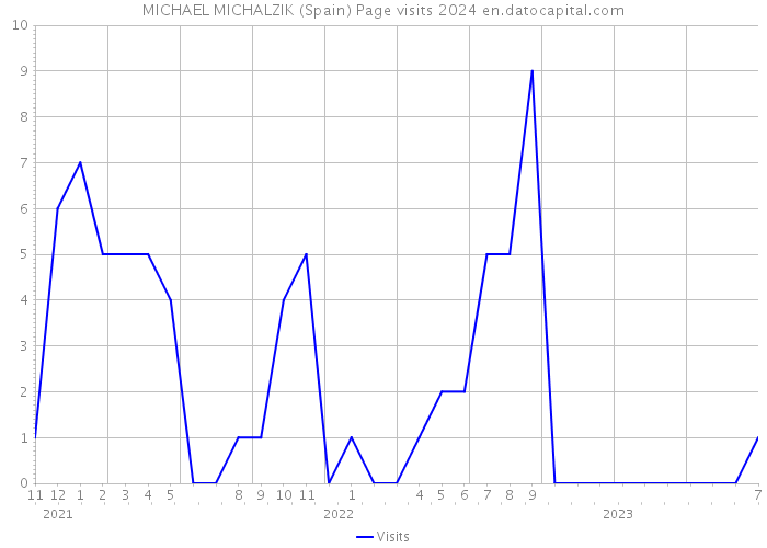 MICHAEL MICHALZIK (Spain) Page visits 2024 