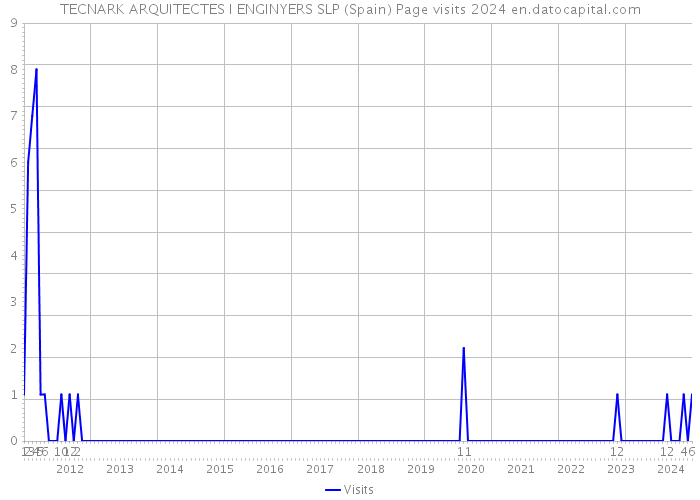 TECNARK ARQUITECTES I ENGINYERS SLP (Spain) Page visits 2024 