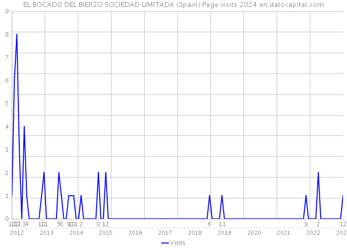 EL BOCADO DEL BIERZO SOCIEDAD LIMITADA (Spain) Page visits 2024 