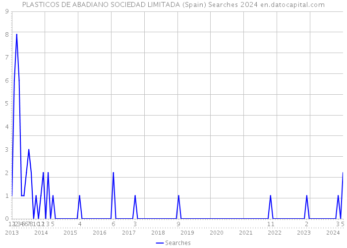 PLASTICOS DE ABADIANO SOCIEDAD LIMITADA (Spain) Searches 2024 