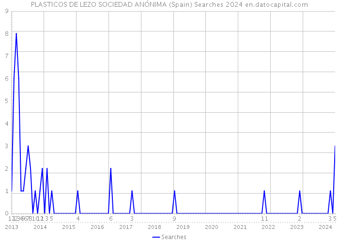 PLASTICOS DE LEZO SOCIEDAD ANÓNIMA (Spain) Searches 2024 