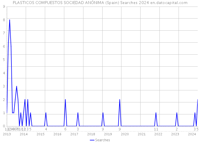 PLASTICOS COMPUESTOS SOCIEDAD ANÓNIMA (Spain) Searches 2024 