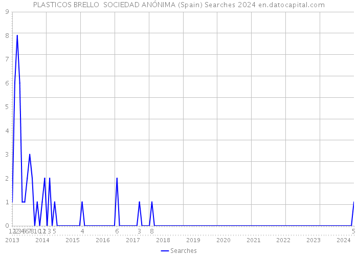 PLASTICOS BRELLO SOCIEDAD ANÓNIMA (Spain) Searches 2024 