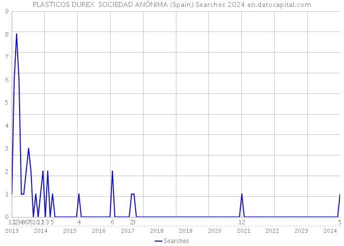 PLASTICOS DUREX SOCIEDAD ANÓNIMA (Spain) Searches 2024 