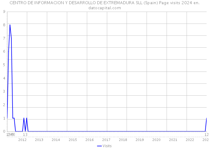 CENTRO DE INFORMACION Y DESARROLLO DE EXTREMADURA SLL (Spain) Page visits 2024 