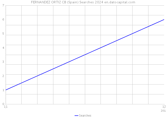 FERNANDEZ ORTIZ CB (Spain) Searches 2024 
