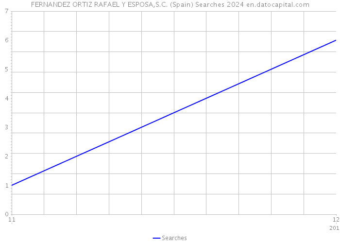 FERNANDEZ ORTIZ RAFAEL Y ESPOSA,S.C. (Spain) Searches 2024 