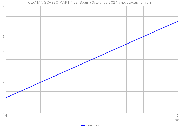 GERMAN SCASSO MARTINEZ (Spain) Searches 2024 