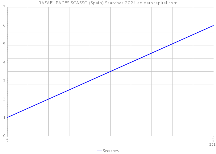 RAFAEL PAGES SCASSO (Spain) Searches 2024 