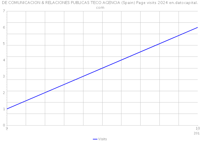 DE COMUNICACION & RELACIONES PUBLICAS TECO AGENCIA (Spain) Page visits 2024 