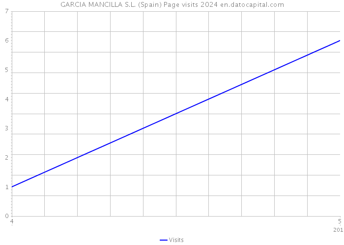 GARCIA MANCILLA S.L. (Spain) Page visits 2024 