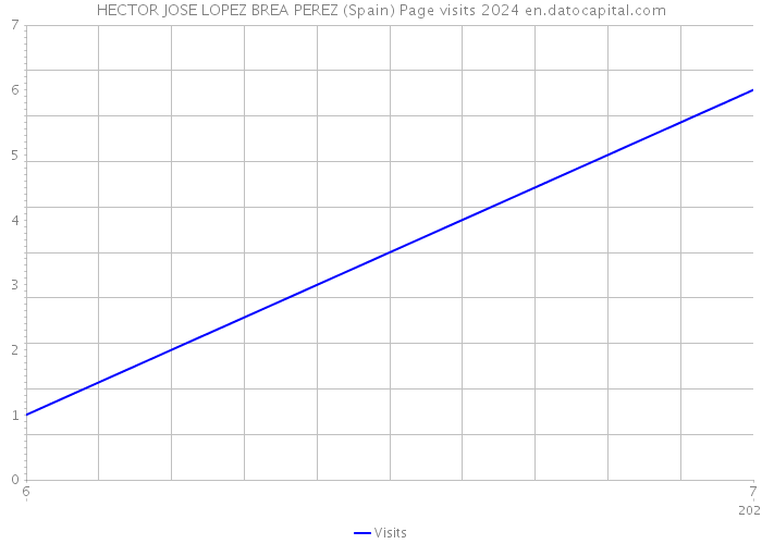 HECTOR JOSE LOPEZ BREA PEREZ (Spain) Page visits 2024 