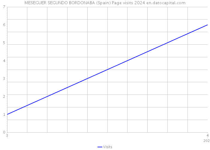MESEGUER SEGUNDO BORDONABA (Spain) Page visits 2024 