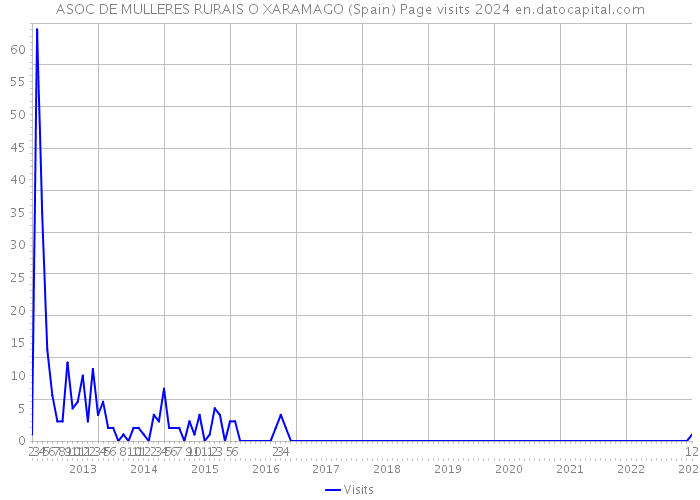 ASOC DE MULLERES RURAIS O XARAMAGO (Spain) Page visits 2024 