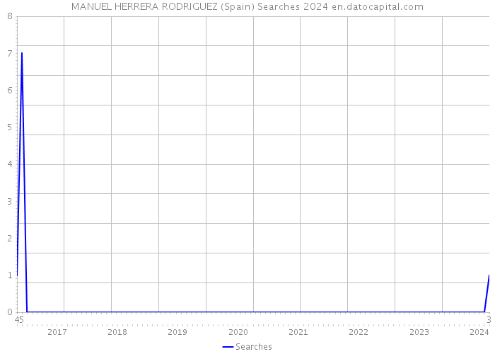 MANUEL HERRERA RODRIGUEZ (Spain) Searches 2024 