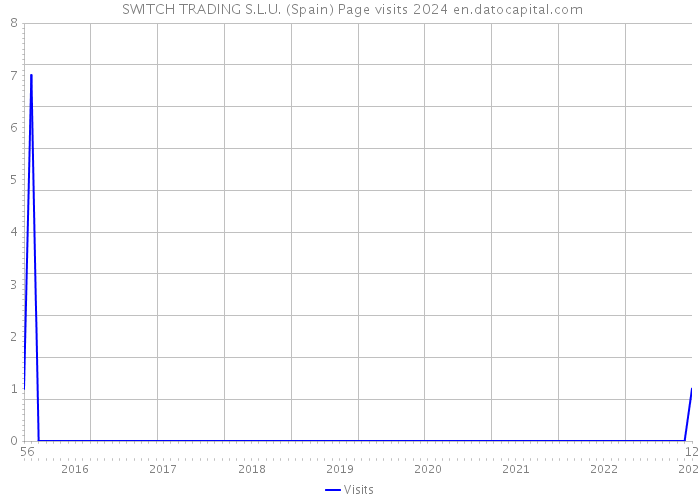  SWITCH TRADING S.L.U. (Spain) Page visits 2024 