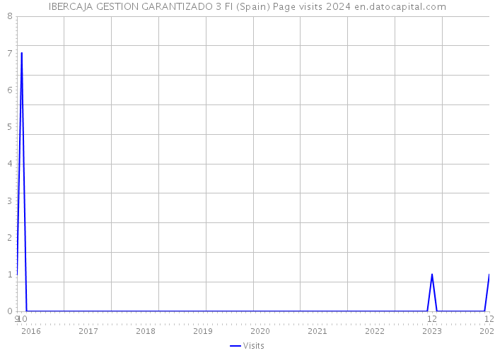 IBERCAJA GESTION GARANTIZADO 3 FI (Spain) Page visits 2024 