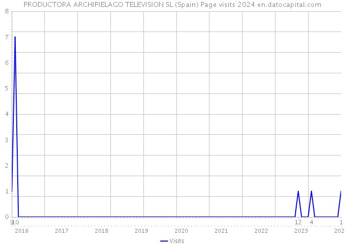 PRODUCTORA ARCHIPIELAGO TELEVISION SL (Spain) Page visits 2024 