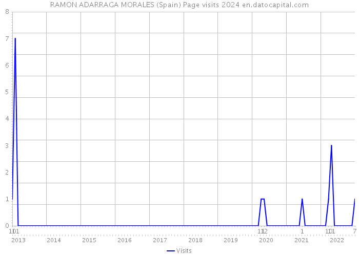RAMON ADARRAGA MORALES (Spain) Page visits 2024 