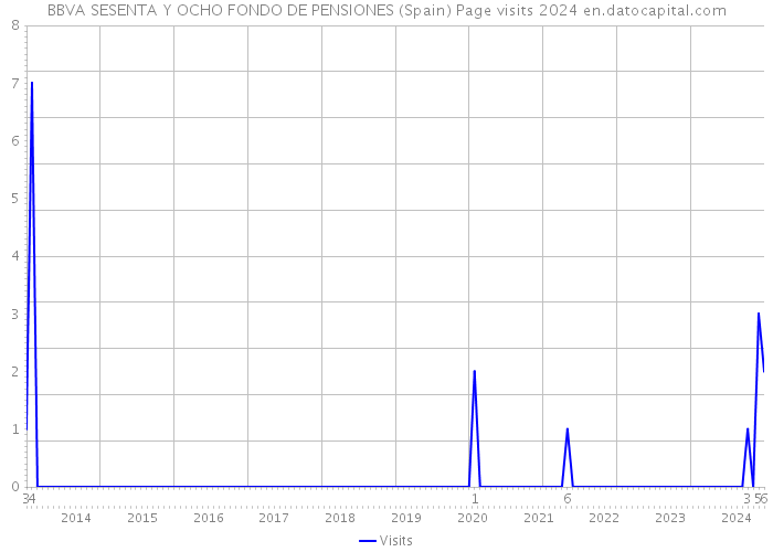 BBVA SESENTA Y OCHO FONDO DE PENSIONES (Spain) Page visits 2024 