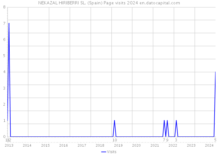 NEKAZAL HIRIBERRI SL. (Spain) Page visits 2024 