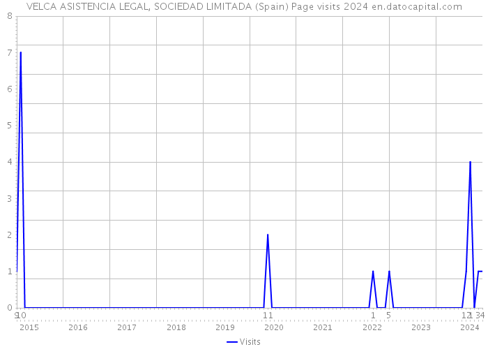 VELCA ASISTENCIA LEGAL, SOCIEDAD LIMITADA (Spain) Page visits 2024 